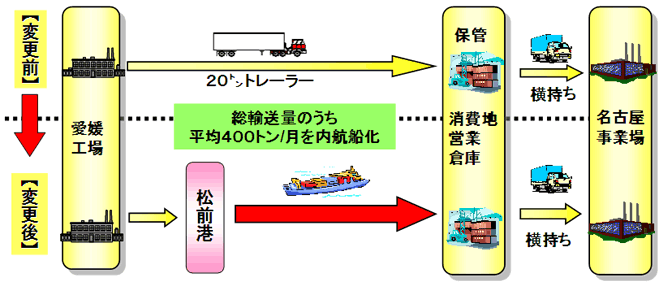 モーダルシフトによる東レの「環境物流」の取り組み