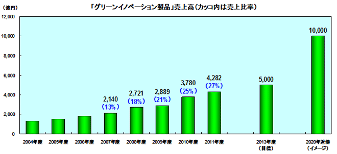 「グリーンイノベーション製品」の売上高(カッコ内は売上比率)