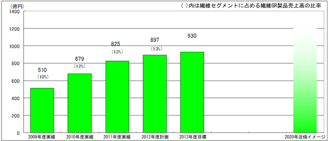 繊維事業における「グリーンイノベーション製品」の売上高推移