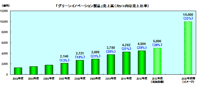 東レにおける「グリーンイノベーション製品（「GR製品」）」の定義