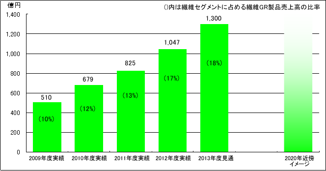 繊維GR製品の売上高推移