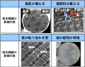 ナノ断面制御技術を用いた海島複合型繊維