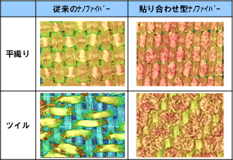 貼り合わせ型ナノファイバー織物の3D画像