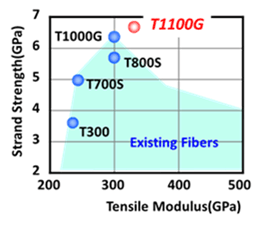 「T1100G」の引張強度・弾性率特性