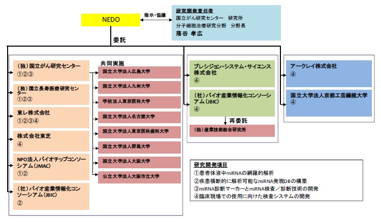 本プロジェクトの実施体制図