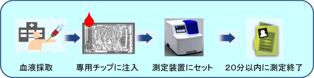 「RAY-FASTⓇ」と「RAY-FASTⓇ IL-6」の測定イメージ図