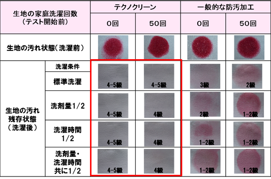 汚れ除去性試験の結果