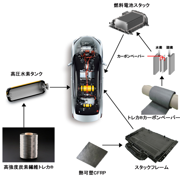 「MIRAI」「高圧水素タンク」「燃料電池スタック」「スタックフレーム」