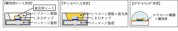 LEDパッケージ構造