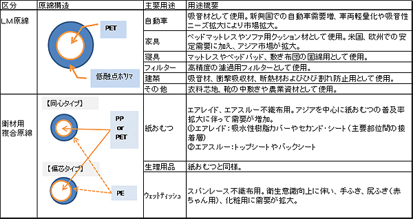 LM原綿、衛生材料用複合原綿の詳細