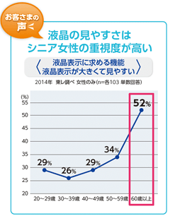 お客様の声　液晶の見やすさはシニア女性の重視度が高い