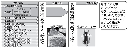 安心・おいしい「高除去カートリッジ」　JIS規格の12項目浄水能力クリア