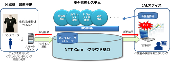 JALとNTT Comの共同実証実験イメージ図
