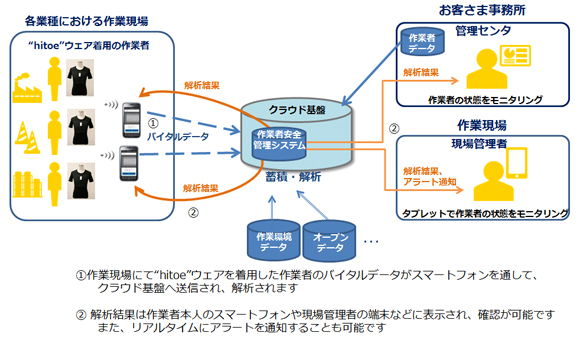 作業者安全管理サービスイメージ図