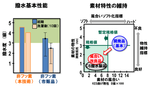 ※「C6撥水製品」はPFOAを含まないフッ素系撥水剤