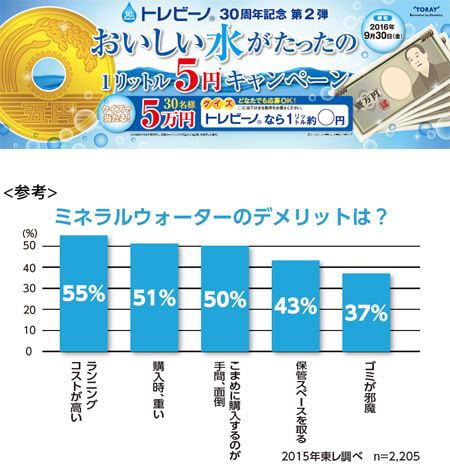「おいしい水がたったの1リットル5円キャンペーン」
