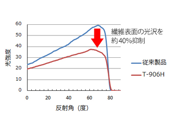 （2）光沢（反射）強度比較