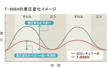 （4）姿勢の変化による着圧変化