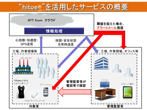 hitoeを活用したサービスの概要