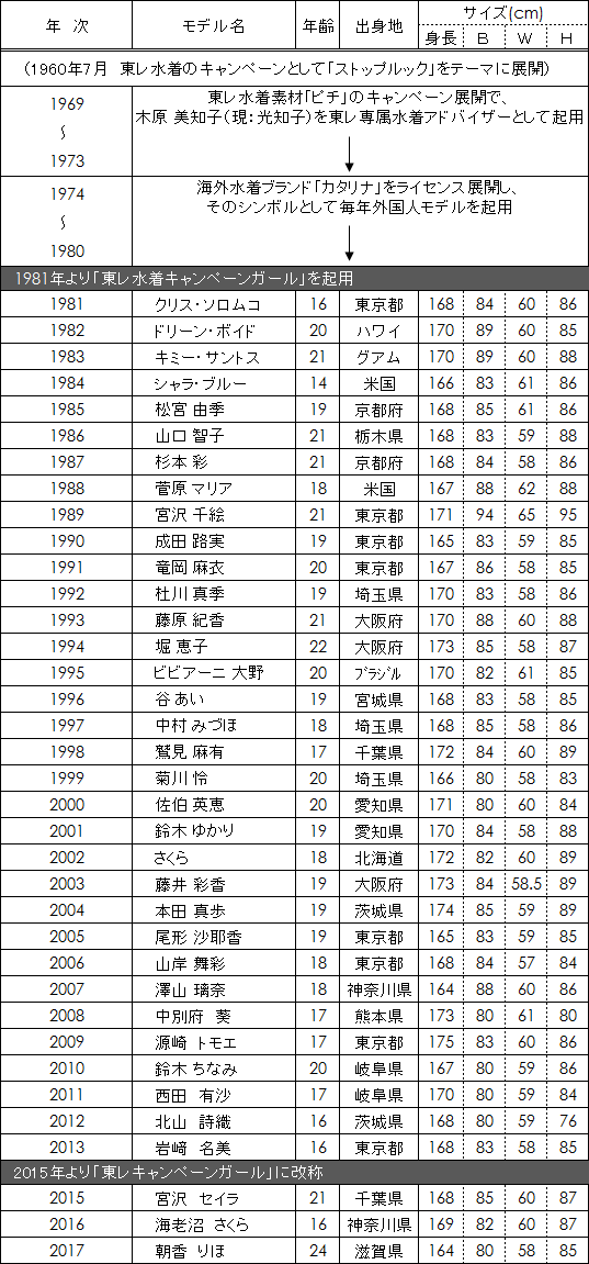 歴代キャンペーンガール