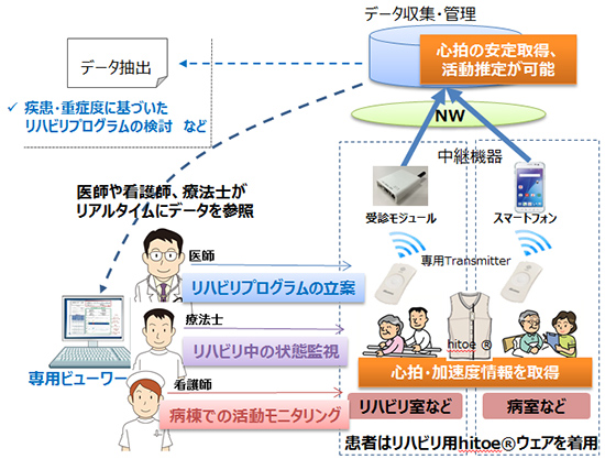 「リハビリ患者モニタリングシステム」システム構成