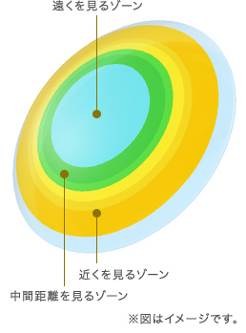 対象世代に適した最適レンズデザイン