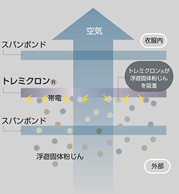 （図1・生地構造）