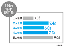 ちょうどいい浄水容量