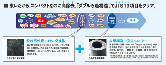 ダブルろ過構造でJIS13項目をしっかり除去