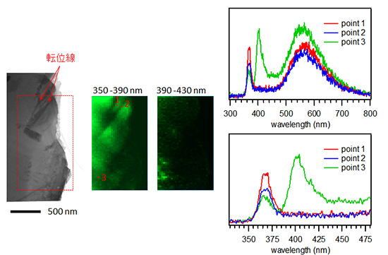 図1. GaN粒子の明視野STEM像、発光強度マップと発光スペクトル