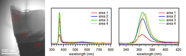 図2. GaN粒子の明視野STEM像と発光スペクトル