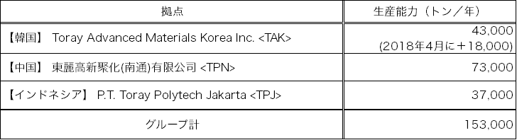 東レグループのPPスパンボンド生産能力