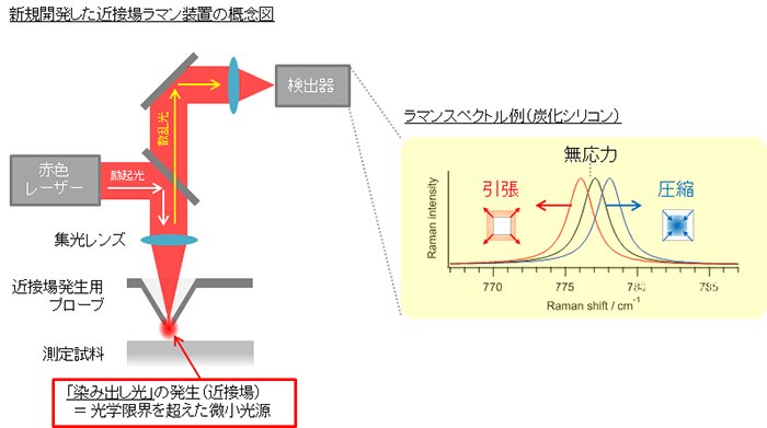 新規開発した近接場ラマン装置の概念図