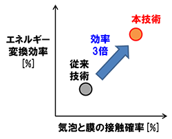 図1　エネルギー変換効率向上