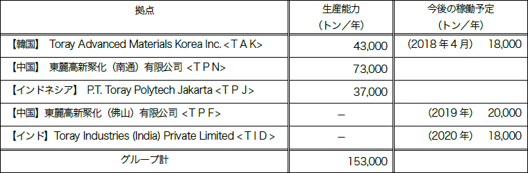 東レグループのPPスパンボンド生産能力（2018年2月時点）