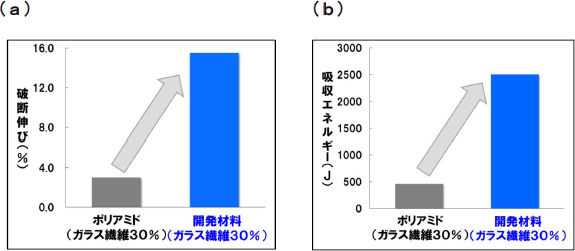 図2．従来品との比較試験結果