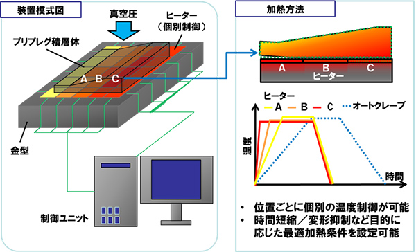 図．新規開発した成形システムの模式図