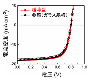 図3　超薄型有機太陽電池の電流・電圧特性