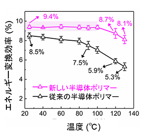 図4 超薄型大面積有機太陽電池の耐熱性