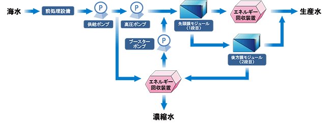 低圧多段高収率海水淡水化システムのフロー