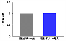 図2．従来品との比較試験結果a