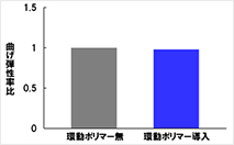 図2．従来品との比較試験結果b