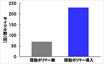 図2．従来品との比較試験結果c