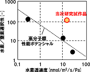 図１　本技術の分離膜性能（水素／窒素分離）