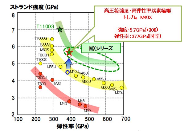 トレカ®品種ラインナップとトレカ®MXシリーズについて