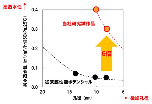 図1　孔径－透水性の関係