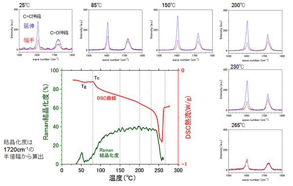 図1.PETフィルムのDSC曲線と各温度におけるラマンスペクトル