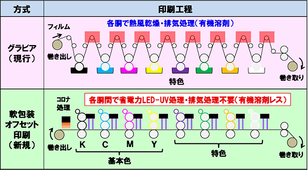 現行プロセスと新規プロセスの比較プロセスと新規プロセスの比較