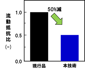 図1　本技術の透過側流路材性能