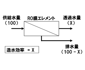 図2　RO膜エレメントの造水効率